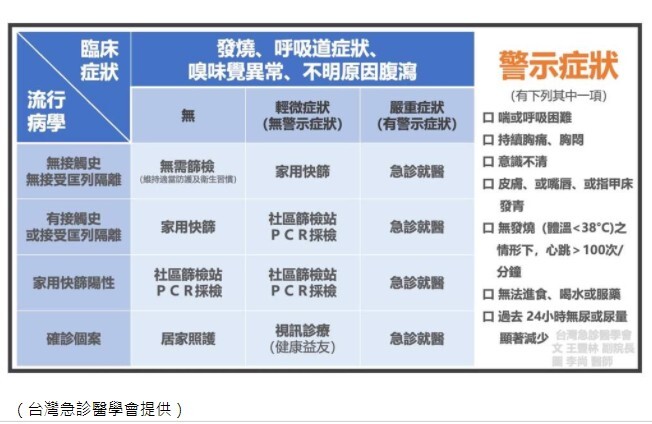 新冠肺炎確診症況表