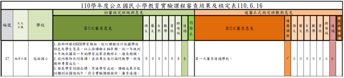 110學難度教育實驗課程